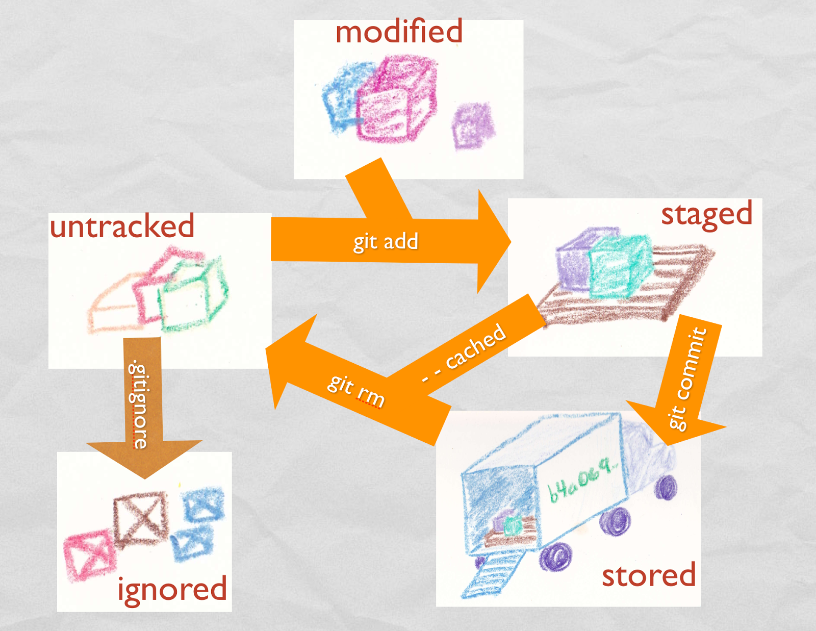 Git, the many parts: five categories of files – Jessitron